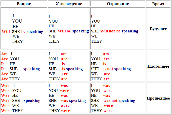 Настоящая форма глаголов. Окончание глагола в будущем времени английский язык. Формы глаголов настоящего времени в английском языке. Таблица настоящее прошедшее будущее английского языка. Глаголы прошедшего настоящего и будущего времени в английском языке.